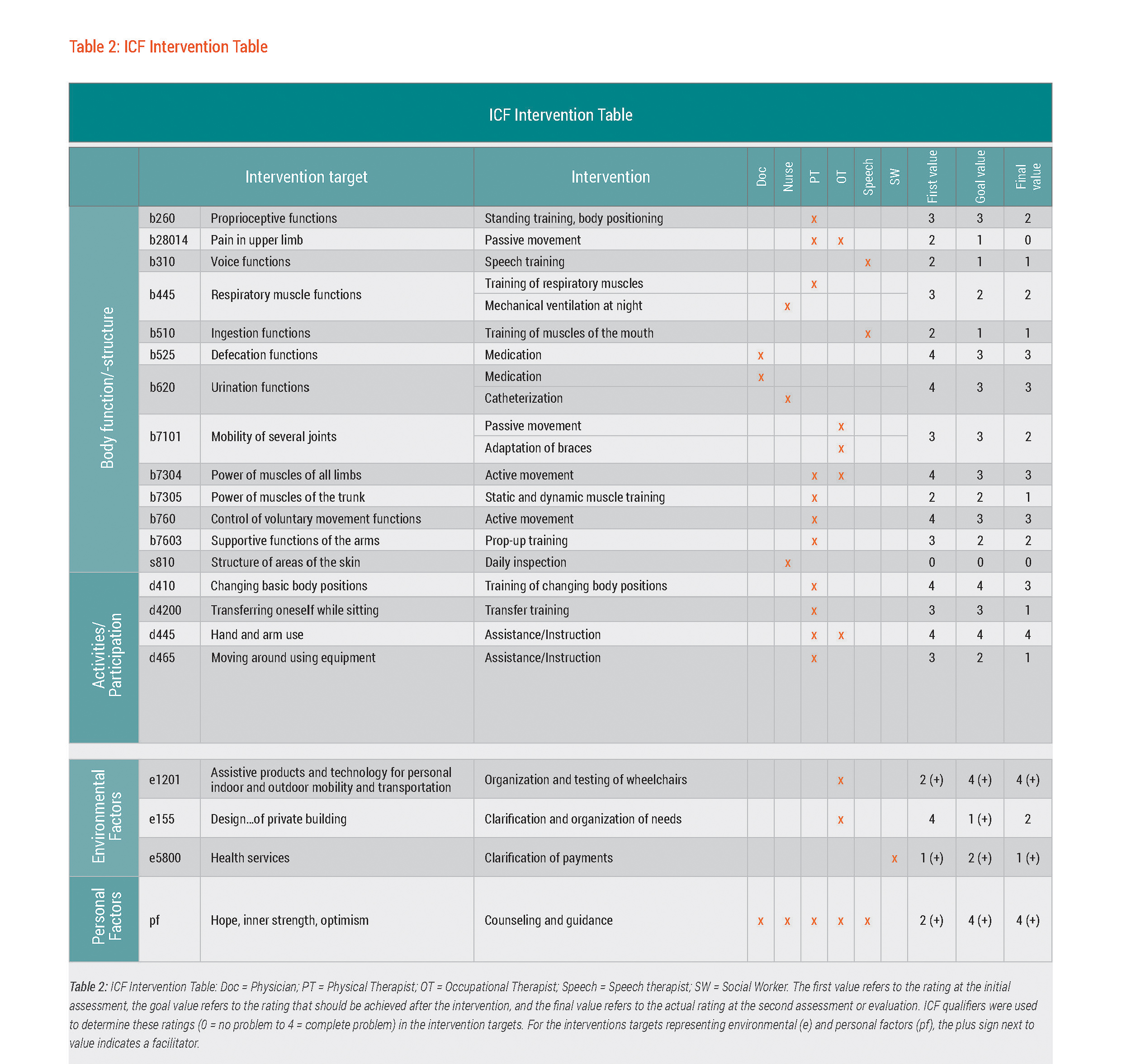 Figure 2: ICF Intervention Table